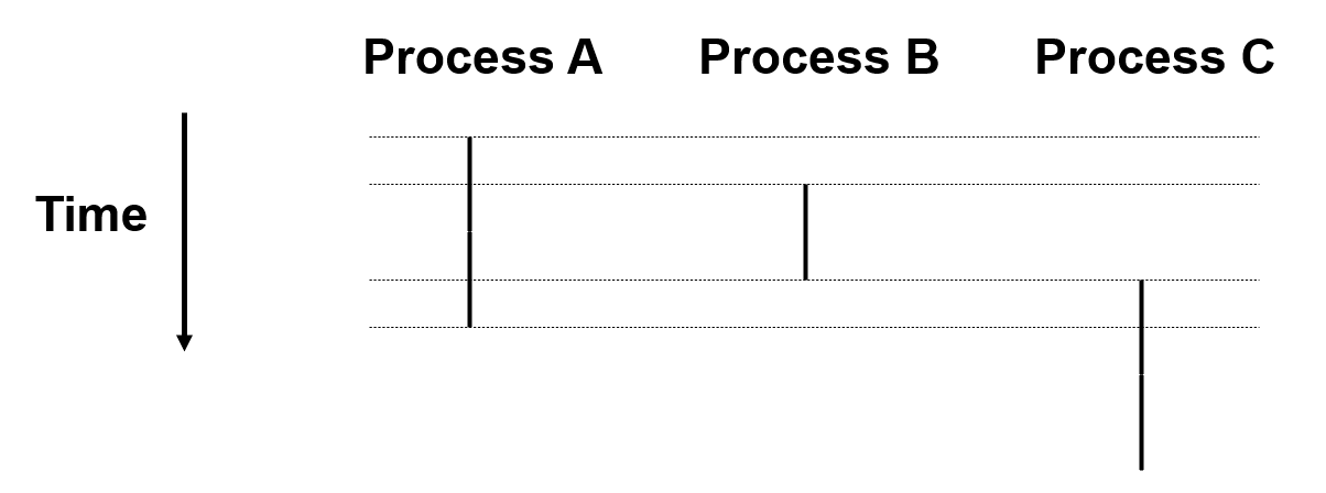 user view of concurrent processes